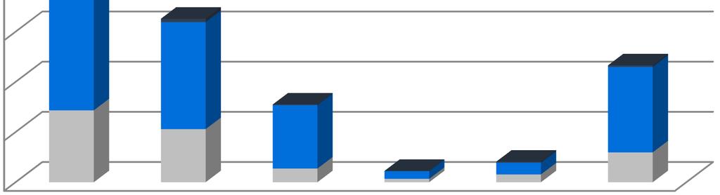 14 Myrkytyskyselyjen suuret aineryhmät 14000 5% 12000 10000 8000 73% 2% 6000 33% 4000 2000 0 22% 66% 32% 1% 79% 20% 2% 5% 75% 6% 23% 89% 3% 64% Ei tietoa Ei oireita On oireita Suuret aineryhmät