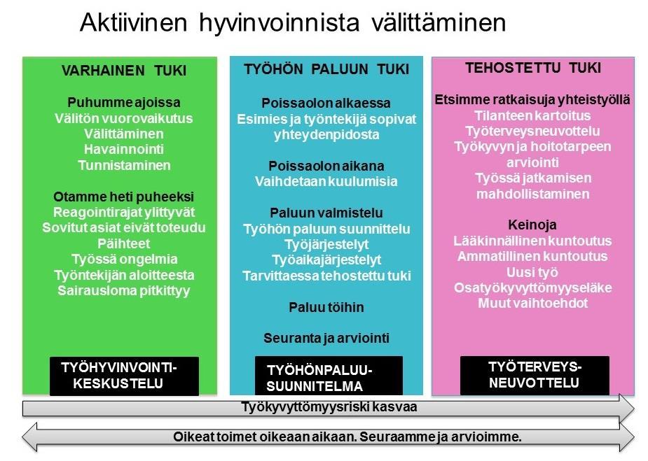 30 Kuva 3 Aktiivinen hyvinvoinnista välittäminen -työkyvyn toimintamalli Työkyvyn toimintamallin varhainen tuki on osa normaalia esimiestyötä ja työyhteisötaitoja.
