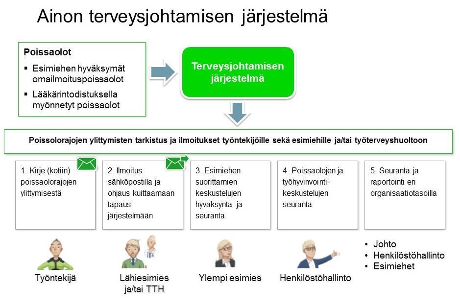 31 Kuva 4 Terveysjohtamisen järjestelmän kuvaus Tehostetun tuen tavoitteena on turvata työntekijöiden työssä jatkaminen myös työkyvyn heikentyessä.