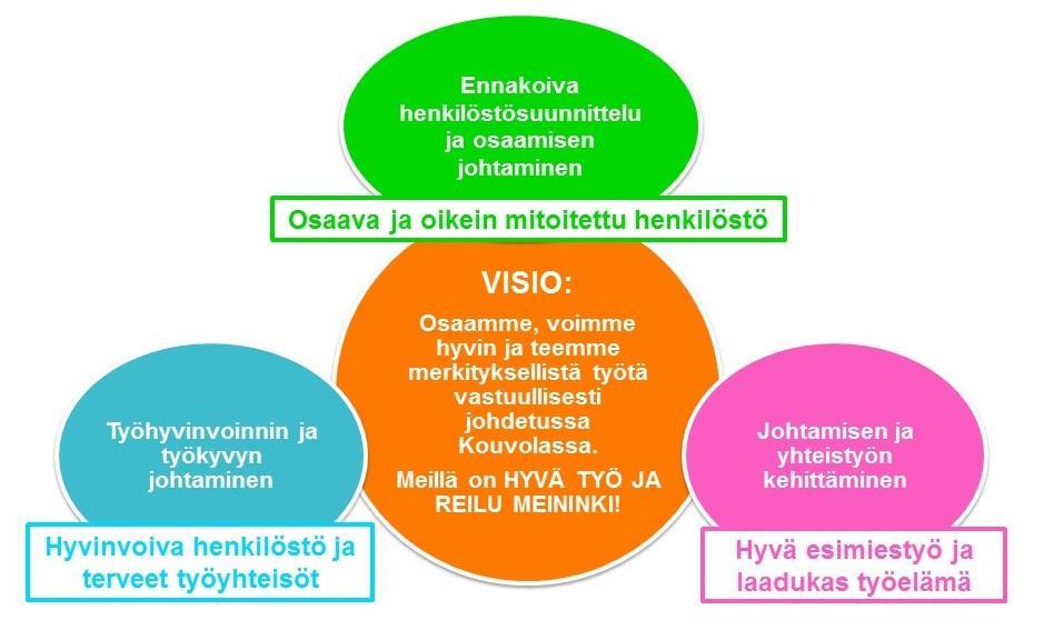 4 Kuva 2 Henkilöstöohjelman 2015 2017 visio, painopisteet ja tavoitteet Ennakoivan henkilöstösuunnittelun ja osaamisen johtamisen avulla varmistetaan, että kaupungin palveluja tuottaa riittävä määrä