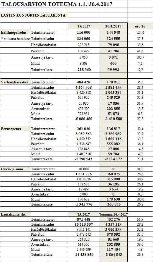 ORIVEDEN KAUPUNKI PÖYTÄKIRJA 3/2017 61 Lasten ja nuorten lautakunta 33 30.05.