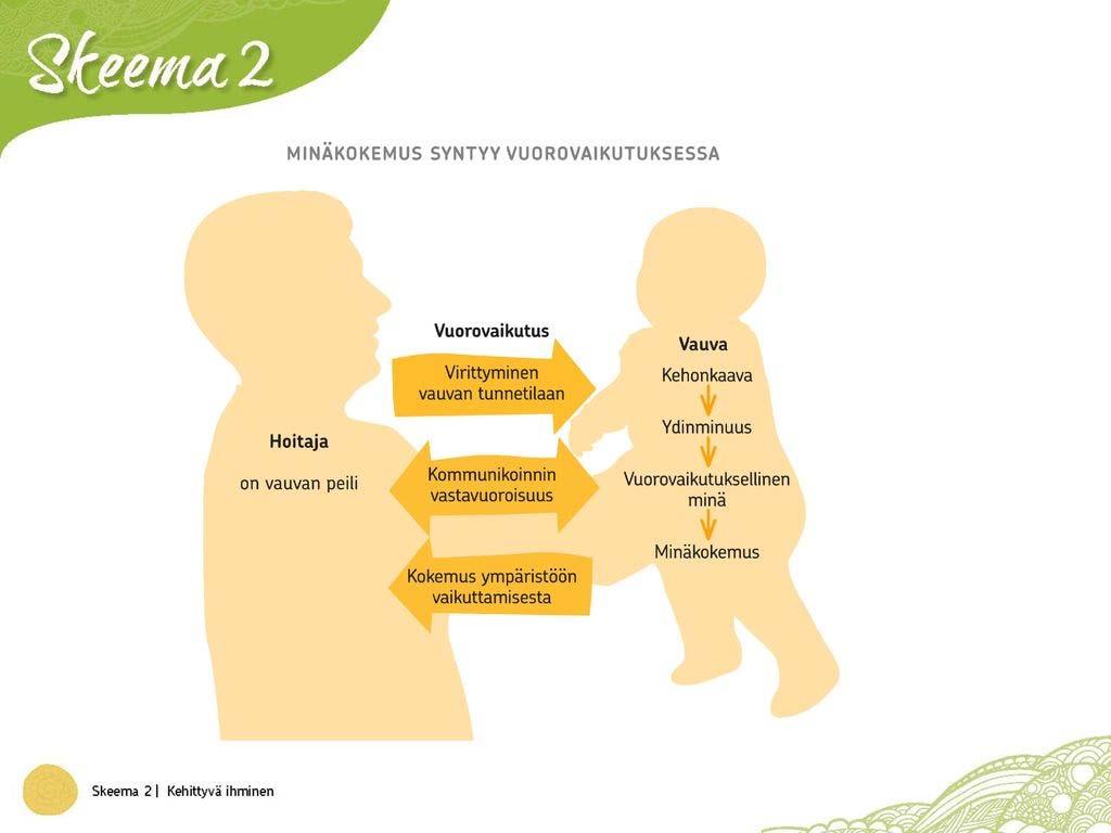 MITÄ VARHAISESSA VUOROVAIKUTUKSESSA TAPAHTUU EMOTIONAALISELLA TASOLLA -emotionaalinen läsnäolo -perushoivan tarjoaminen ja tarpeiden tyydyttäminen