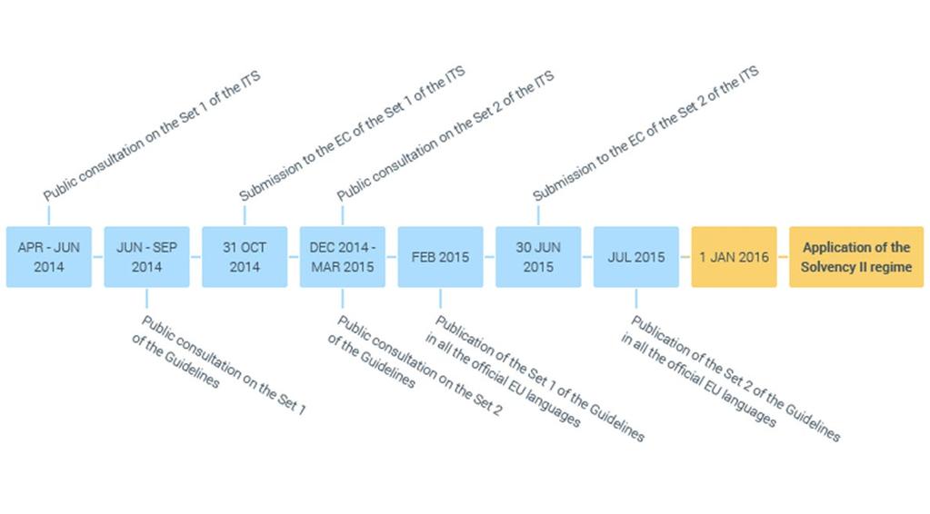 Raportointia koskevien ohjeiden ja standardien aikataulu https://eiopa.europa.