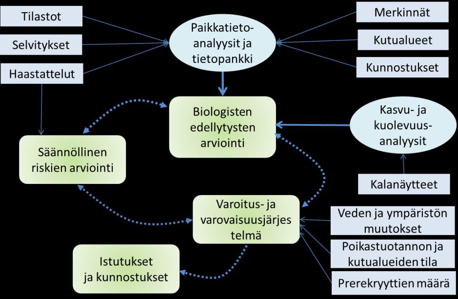 Kalakannat, luonto ja vesiympäristö ovat keskinäisessä vuorovaikutussuhteessa ja jatkuvassa muutoksen tilassa. Veden laadun muutokset voivat herkässä ympäristössä vaikuttaa nopeasti kalakannan tilaan.