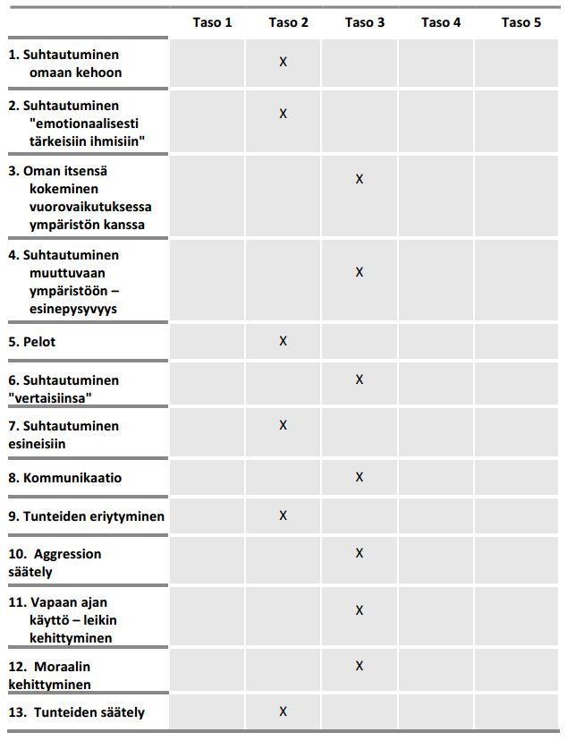 Yhteenveto: Tva:n emotionaalinen kehitys vastaa 18 36 kuukauden kehitysikää. Hän on vaiheessa, jossa "minä" kehittyy.