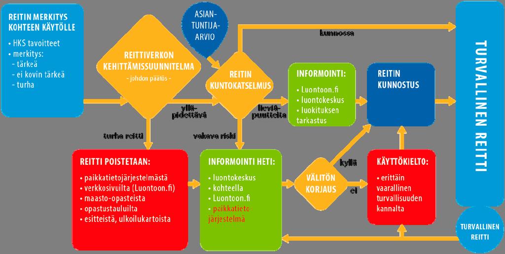 27 Kuva 3. Palvelurakenteen käyttökunnon ja toimenpidetarpeen arviointimalli. Muistilista Hyvä ennakkotieto ohjaa kävijän oikealle kohteelle.