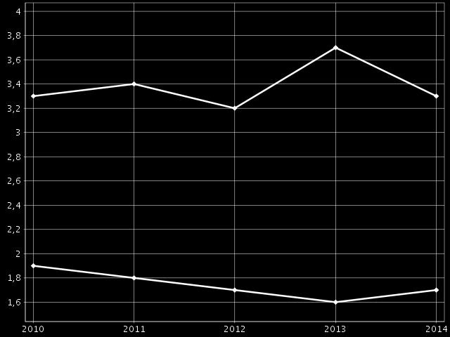 Pitkäaikainen toimeentulotuki 2010-2014, Kainuu Toimeentulotukea pitkäaikaisesti saaneet 25-64-vuotiaat, %