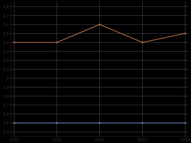 Pitkäaikainen toimeentulotuki 2010-2014, Pohjois- Pohjanmaa