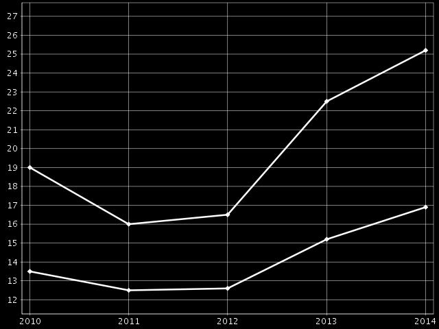 Työttömyys 2010-2014, Kainuu Nuorisotyöttömät, %