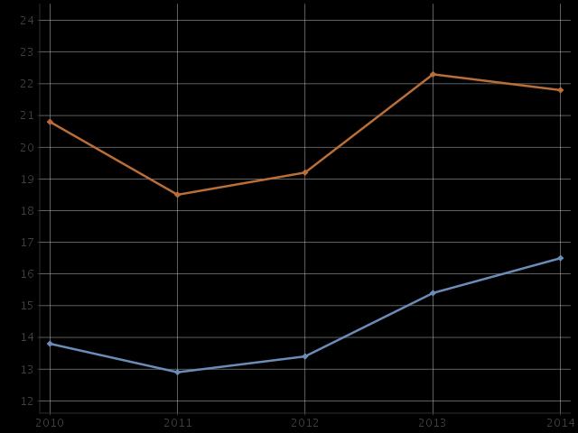 Työttömyys 2010-2014, Lappi Nuorisotyöttömät, %