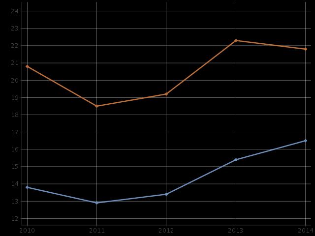 Työttömyys 2010-2014, Lappi Nuorisotyöttömät, %