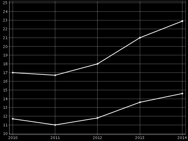 Työttömyys 2010-2014, Pohjois-Pohjanmaa Nuorisotyöttömät, %