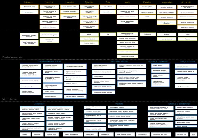 Avoimen osallisuuden palvelusuunnitelma Liite 6 - Avoimen osallisuuden palvelusuunnitelma (service blueprint) kuvaa, mitä toimintaa ja tehtäviä yhteiskehittämisessä ja osallisuudessa on sekä