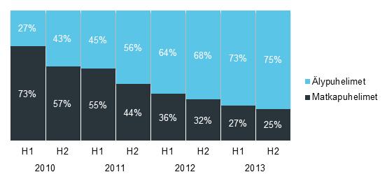 14 Taulukko 3: Matkapuhelinmyynnin jakaantuminen 2010-2013 (kpl) (Kotek 2014.) Perusmatkapuhelimia myytiin vuonna 2010 vielä 73%. Vuonna 2013 perusmatkapuhelimien myyntimäärä oli vain 25%.