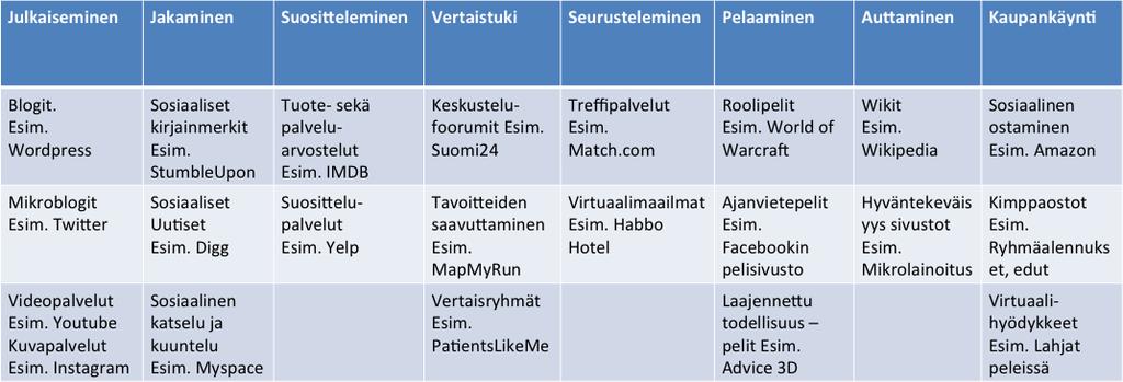 8 luksia, kuvien ja videoiden julkaisun sekä ryhmien ja tapahtumien luomisen. Facebookin ensisijaisena tehtävänä on edistää yhteisöjen muodostumista ja jäsenten välistä vuorovaikutusta.