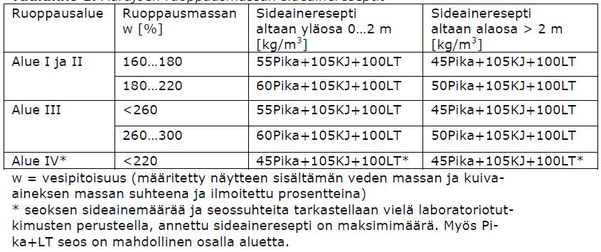 Kuva 21. Reseptien mukaiset ruoppausalueet. Kokonaissideainemäärän valinta perustuu ruoppausalueen ja ruoppausmassan vesipitoisuuteen.