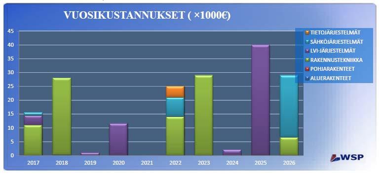 Rakennus (3/3) PTS WSP:n tekemän kuntoarviossa on laadittu toimenpideehdotukset kustannusarvioineen (PTS-kunnossapitosuunnitelma) 10 vuoden jaksolle.