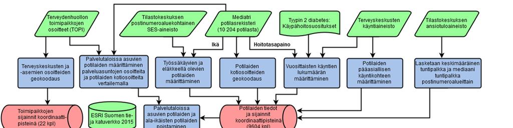 Kuva 7. Aineistojen käsittely ja analyysit vuokaaviona.