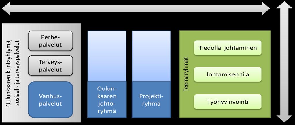 Sivu 31 / 75 Alkuperäisestä suunnitelmasta poiketen vanhuspalvelujohtajan ja kehitysjohtajan työpanosta ei voida rahoituksellisista syistä kohdentaa hankkeelle, vaan kehittämistyö kuuluu heidän