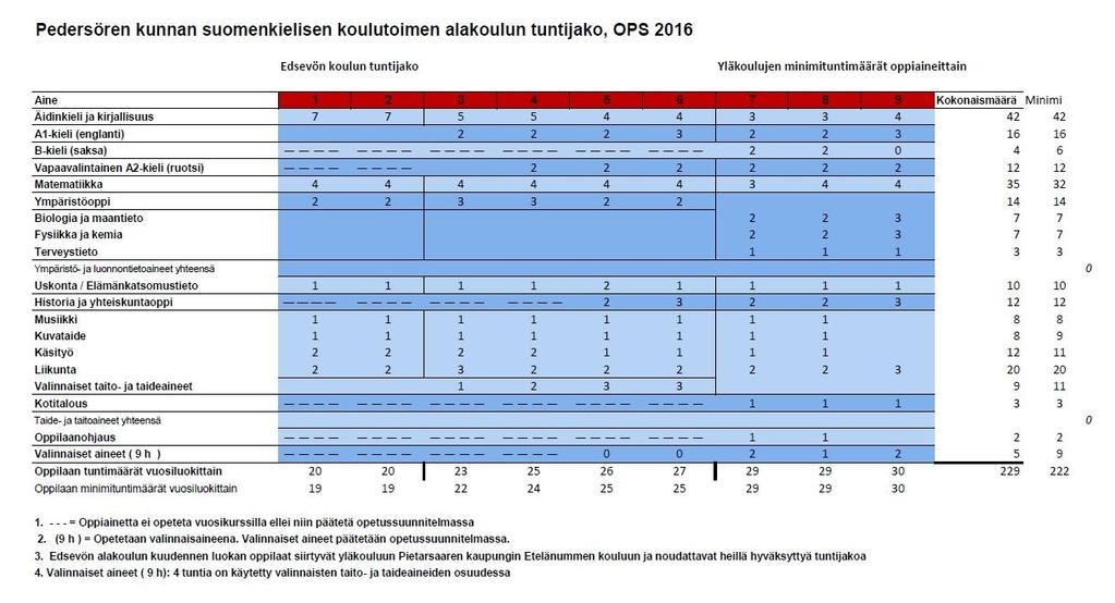 3. Paikallinen tuntijako Paikallinen tuntijako perustuu päivähoito- ja koulutuslautakunnan suomenkielisen jaoston päätökseen 32/9.12.2015.