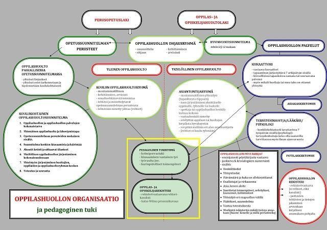 29. Oppilashuollon paikallisen toteuttamisen tavoitteet ja toimintatavat Oppilashuoltosuunnitelmat Tarkemmat ohjelmat ja suunnitelmat oppilashuollon organisaatiosta löytyy täältä.