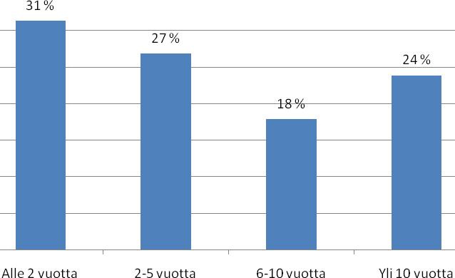 3.2.2 Työtilanne Työelämä oli vastaajille arkea, 86 % vastaajista oli säännöllisesti mukana työelämässä vähintään osa-aikatyöläisenä.