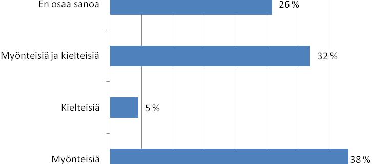 3.2.3 Kokemukset työelämästä Iso osa vastaajista määritteli kokemuksensa myönteisiksi, 38 %. Kolmasosa kertoi kokemusten olevan sekä myönteisiä että kielteisiä.