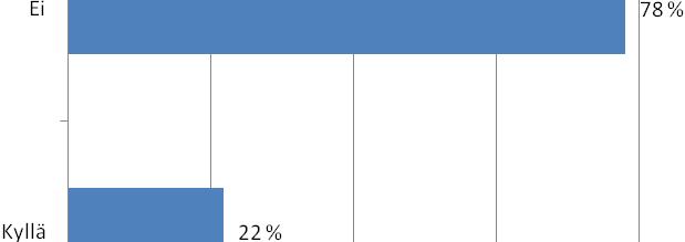 Lähes 80 % vastaajista ei kokenut voivansa asioida työterveyshuollon kanssa hiviin liittyvissä asioissa, vaan työterveyden tehtäväksi nähtiin muu terveydenhoito. Kuva 35.