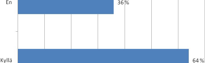 3.2.12 Hiv-positiivisena työpaikalla Vastaajista 64 % kertoi huomanneensa työpaikallaan sekä tietämättömyyttä hivistä että asenteellisuutta tartunnan saaneita kohtaan.