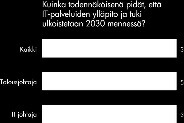 Lähes kaikki vastaajat (97 %) uskoivat, että it-palveluiden ylläpito ja tuki on ulkoistettu vuoteen 2030 mennessä.