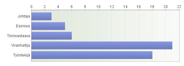 36 2) Asema organisaatiossa Tulosalueen johtaminen on määritetty tehtäväkokonaisuuksien mukaan.