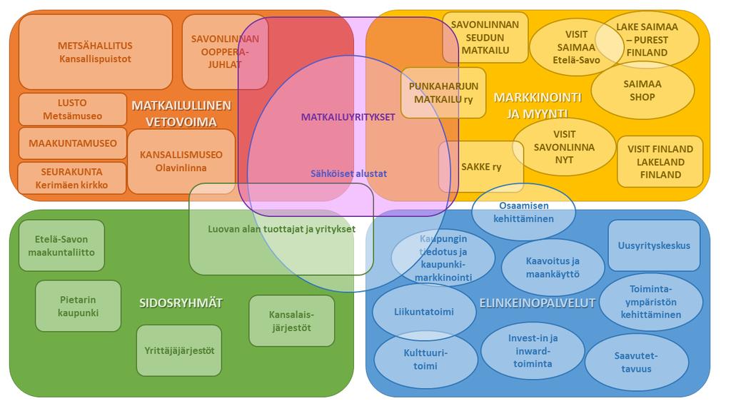 3. Matkailun kehittämisessä mukana olevat tahot ja toimijoiden roolit Savonlinnan kaupunki Rooli/tehtävä Yhteyshenkilö Kaupungin johto Strateginen ohjaus Janne Weander Elinkeinotoimi Inward- ja