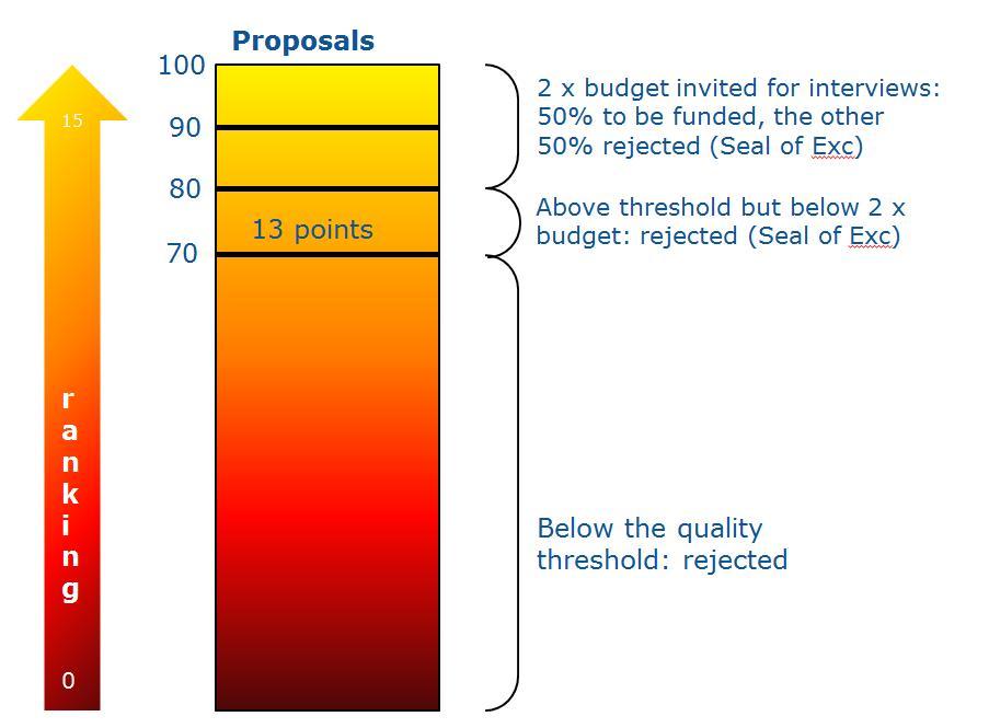 SMEi Phase 2 evaluation Two-step evaluation 1. Remote evaluation: - 4 evaluators per proposal - threshold 13 points overall (4 per criterion) 2.