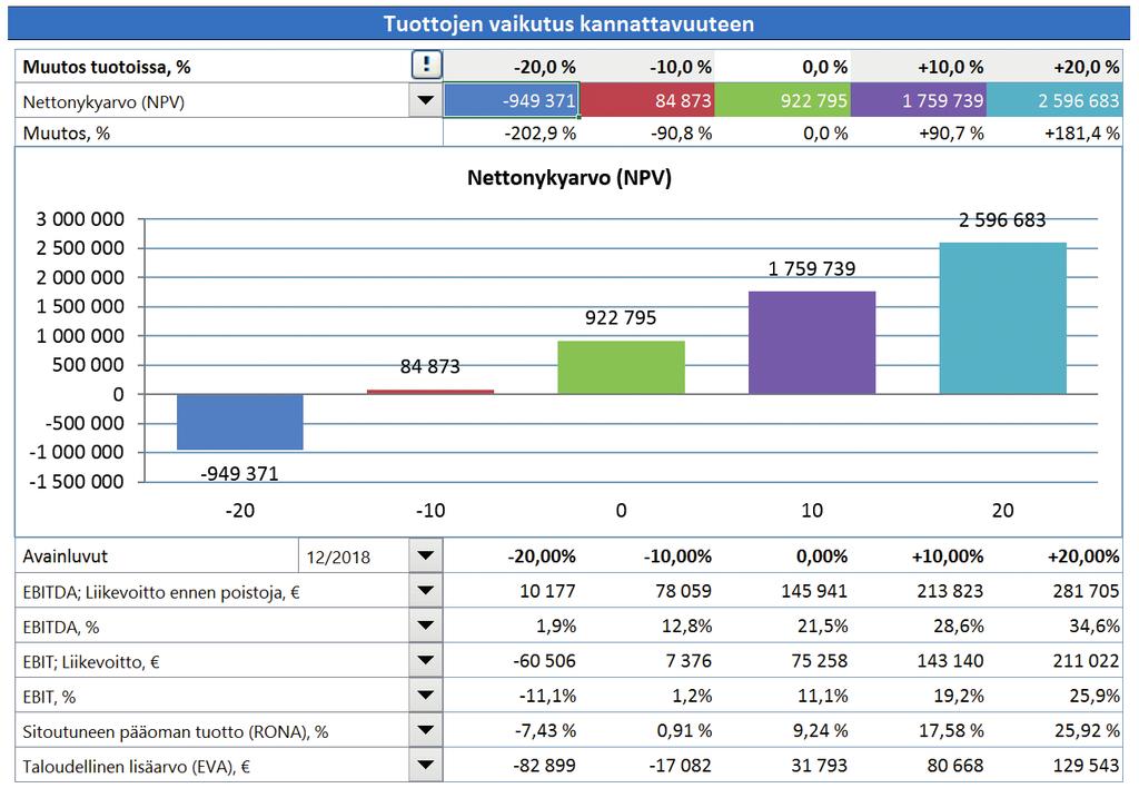 Invest for Excel Invest for Excel on valmisohjelmisto kassavirta poh jaiseen mallintamiseen. Sovellus on käytössä yli 1 600 yrityksessä ja yli 50 maassa.