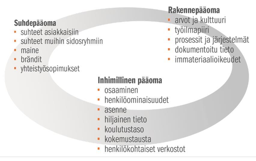 AINEETTOMAN PÄÄOMAN OSA-ALUEET TIEDONHALLINNAN PROSESSI Choo, C.W.