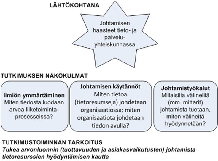 PALVELUTUOTANTO TIETORESURSSIEN NÄKÖKULMASTA Ennen palvelutapahtumaa Palvelutapahtuma Palvelutapahtuman jälkeen Uudet/kehittyneet resurssit toimivat tulevien palvelutapahtumien panoksina Palveluiden