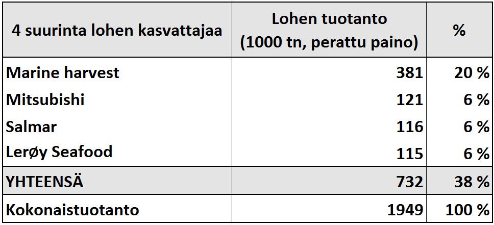 Tuotanto on keskittynyt, kun isot yritykset ovat ostaneet pienempiä. Lohen päämarkkinat ovat EU:ssa ja Pohjois- Amerikassa.