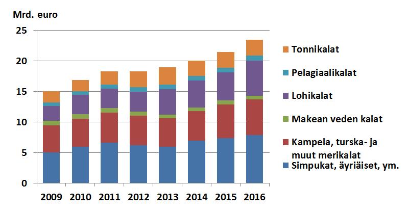 EU:n kauppatase miinuksella EU:n kauppataseen kehitys 2001-2016 Kalan kysyntä on EU:ssa vahva. Tämä näkyy kalan ulkomaan kaupassa.