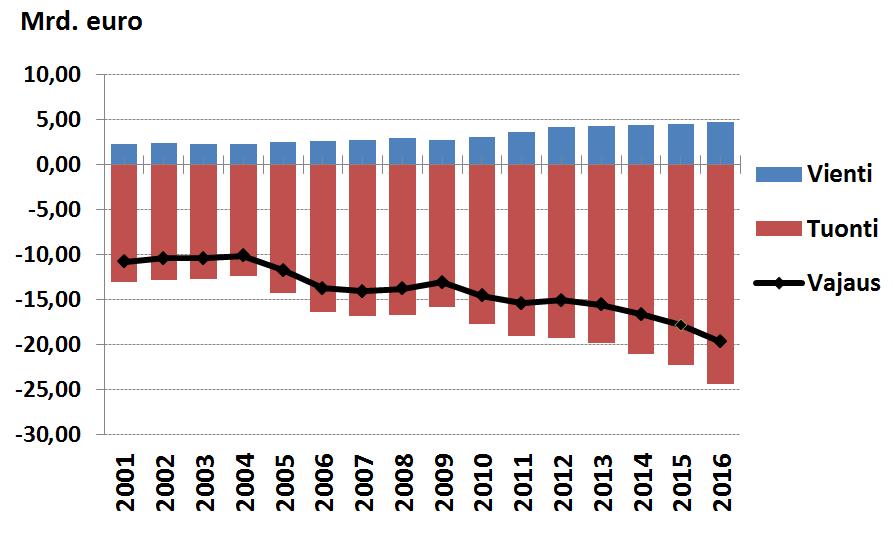 Merkittävä tekijä kasvussa oli lohen hinnan nousu. Kalan kauppataseen vaje jatkoi edelleen kasvua. Tuodun kalan määrä nousi 3 %.