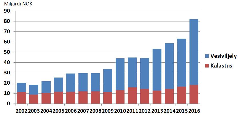 Kaiken kaikkiaan Norja vei vuonna 2016 kalatuotteita 146 maahan. Vuonna 2016 viennistä 67 % meni EU-maihin. Sen kokonaisarvo nousi 23 %, 6,6 miljardiin euroon.