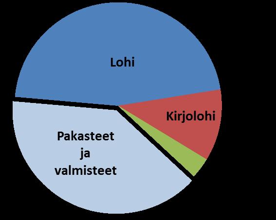 Kalan tuonnin arvo nousi vuonna 2016 Vuonna 2016 kalatuotteita tuotiin Suomeen yhteensä 398 miljoonalla eurolla.