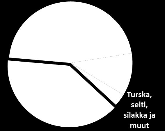 Ihmisravinnoksi tarkoitettujen kalatuotteiden tuonnin arvo nousi 11 prosenttia.