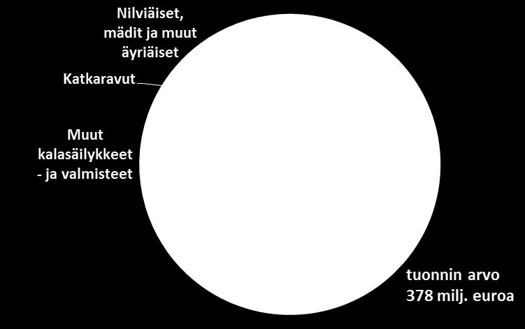 Lähes 50 % tuodun kalan arvosta tulee Norjasta. Tämä on 44 % määrästä. Ruotsin osuus on 18 %.