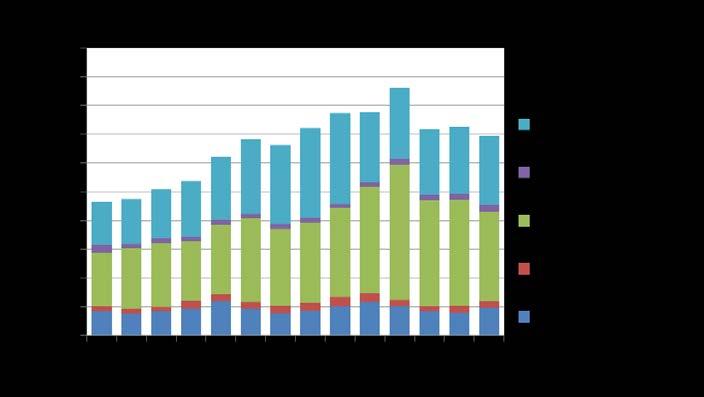 Tonnikalan tuonti väheni Muun kuin lohikalojen tuonnin arvon kehitys 2003 2016 Lohikalojen lisäksi Suomeen tuodaan runsaasti muuta kalaa ja