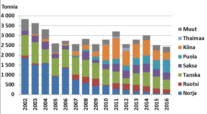 Pakastefileiden tuonti supistui Pakastefileiden tuonti on säilynyt pitkään vakaana, mutta vuonna 2015 tuonti