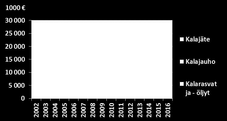 Kalajätteen kysyntä kasvoi 2010-luvun alussa ja oli korkeimmillaan turkiseläinteollisuuden huippuvuotena 2013.