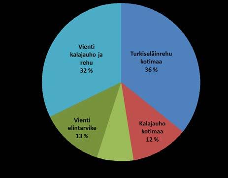 Saaliin määrästä 98 % ja arvosta 80 % oli silakkaa tai kilohailia.