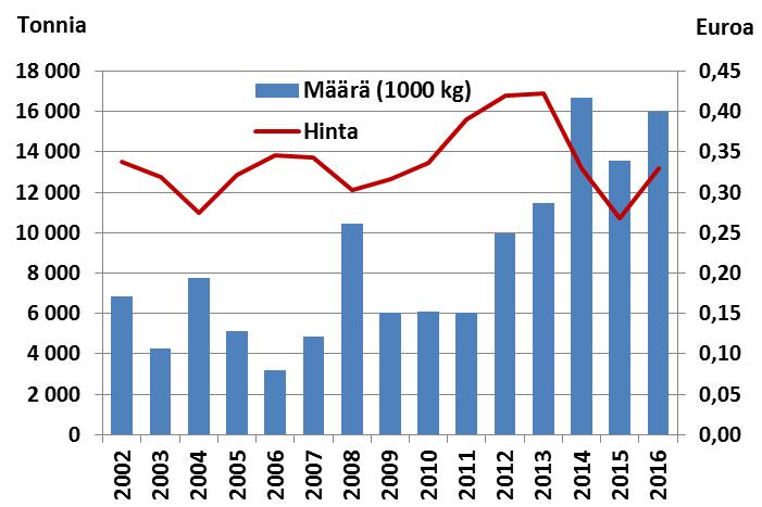 Silakkaa viedään tuoreena Tanskaan ja pakastettuna Itä-Eurooppaan Tuoreen silakan vienti 2002-2016 Silakan viennin kokonaisarvo oli vuonna 2016 noin 7,7 miljoonaa euroa, eli vienti pysyi
