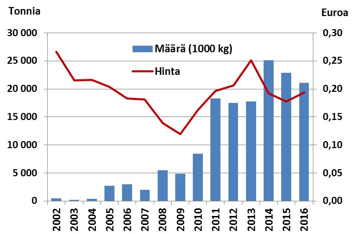 Tuoreen vientisilakan keskihinta nousi hieman vuonna 2016. Pakastetun silakan vienti 2002-2016 Pakastetun silakan vienti nousi takaisin 16 miljoonaan kiloon.