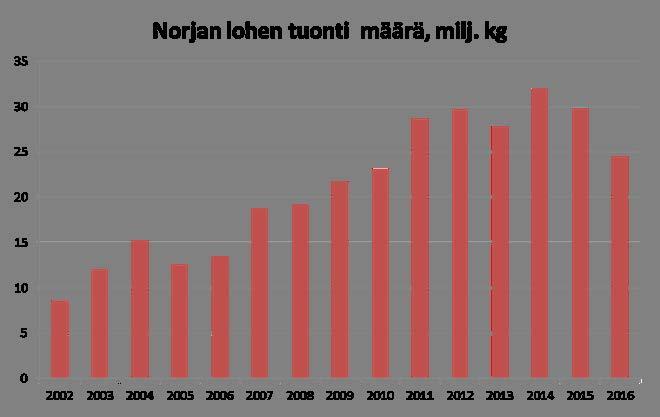 Lohen tuonti väheni, mutta arvo